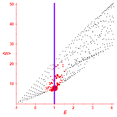 Peres lattice <N>